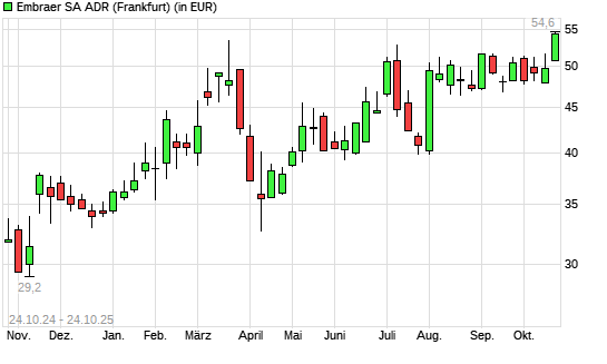 Embraer SA ADR-Aktie mit neuem All-Time-High