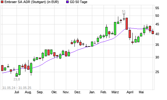 Embraer ADR-Aktie unter 50-Tage-Linie