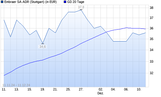 Embraer ADR-Aktie über 20-Tage-Linie