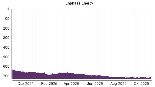 BOTSI®-Advisor Hochstufung Enphase Energy von Rang 712 auf ...