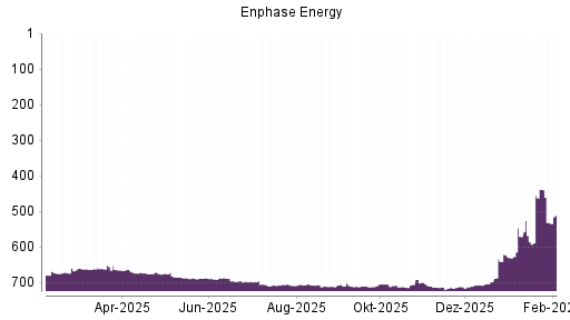 BOTSI®-Advisor Hochstufung Enphase Energy von Rang 586 auf ...
