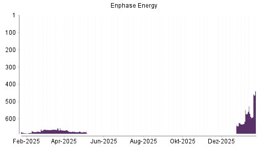 BOTSI®-Advisor Abstufung Enphase Energy von Rang 663 auf ...