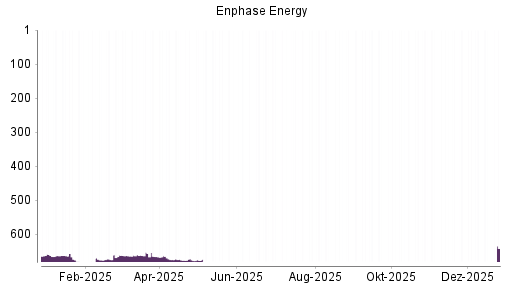 BOTSI®-Advisor Hochstufung Enphase Energy von Rang 23 auf Rang 13