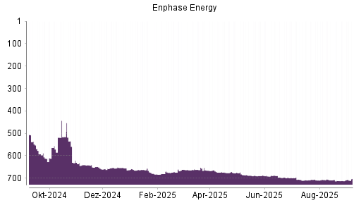BOTSI®-Advisor Abstufung Enphase Energy von Rang 711 auf ...