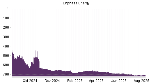 BOTSI®-Advisor Abstufung Enphase Energy von Rang 652 auf ...