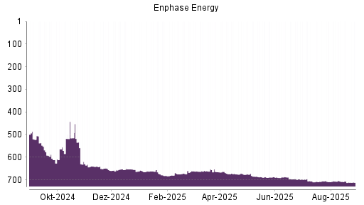 BOTSI®-Advisor Abstufung Enphase Energy von Rang 711 auf ...