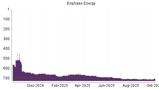 BOTSI®-Advisor Abstufung Enphase Energy von Rang 685 auf ...