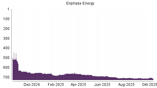 BOTSI®-Advisor Abstufung Enphase Energy von Rang 676 auf ...