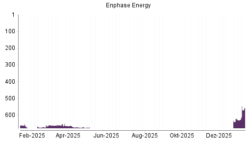 BOTSI®-Advisor Abstufung Enphase Energy von Rang 250 auf Rang 358