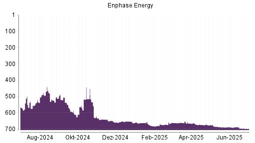 BOTSI®-Advisor belässt Enphase Energy weiter auf ...