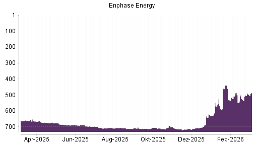 BOTSI®-Advisor Hochstufung Enphase Energy von Rang 489 auf ...