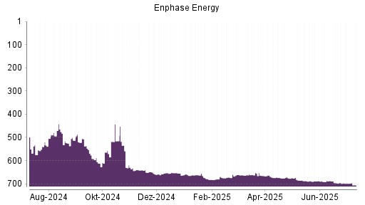 BOTSI®-Advisor Abstufung Enphase Energy von Rang 685 auf ...
