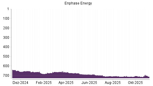 BOTSI®-Advisor Abstufung Enphase Energy von Rang 699 auf ...