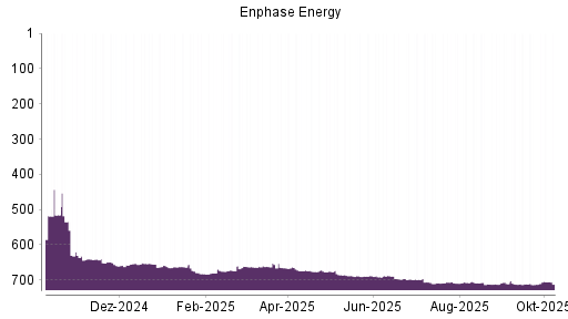 BOTSI®-Advisor Hochstufung Enphase Energy von Rang 665 auf ...