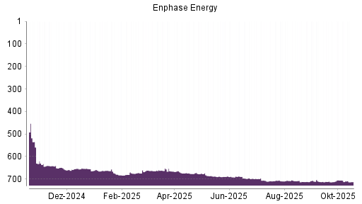 BOTSI®-Advisor Abstufung Enphase Energy von Rang 709 auf ...