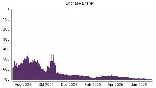 BOTSI®-Advisor Abstufung Enphase Energy von Rang 697 auf ...