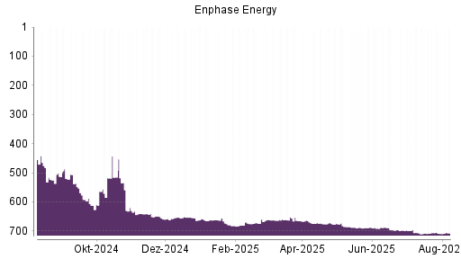 BOTSI®-Advisor Hochstufung Enphase Energy von Rang 680 auf ...
