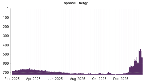 BOTSI®-Advisor Hochstufung Enphase Energy von Rang 631 auf ...