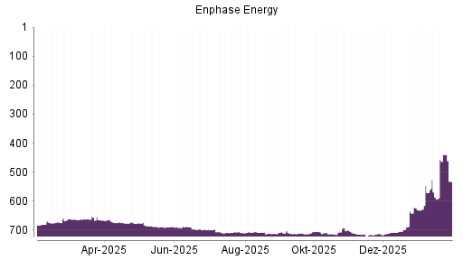BOTSI®-Advisor Abstufung Enphase Energy von Rang 711 auf ...