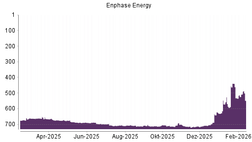 BOTSI®-Advisor Abstufung Enphase Energy von Rang 571 auf ...