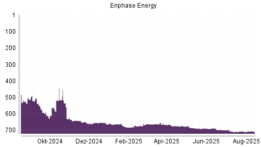 BOTSI®-Advisor Abstufung Enphase Energy von Rang 663 auf ...
