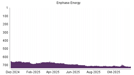 BOTSI®-Advisor Abstufung Enphase Energy von Rang 705 auf ...