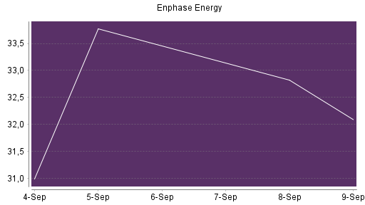 BOTSI®-Advisor Abstufung Enphase Energy von Rang 708 auf ...
