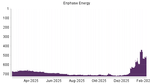BOTSI®-Advisor Hochstufung Enphase Energy von Rang 712 auf ...