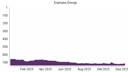 BOTSI®-Advisor Hochstufung Enphase Energy von Rang 712 auf ...
