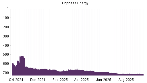BOTSI®-Advisor Hochstufung Enphase Energy von Rang 712 auf ...