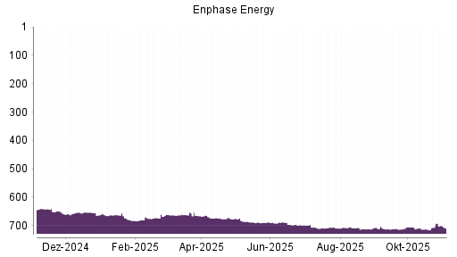 BOTSI®-Advisor Hochstufung Enphase Energy von Rang 712 auf ...