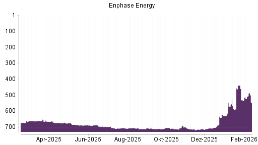 BOTSI®-Advisor Hochstufung Enphase Energy von Rang 712 auf ...