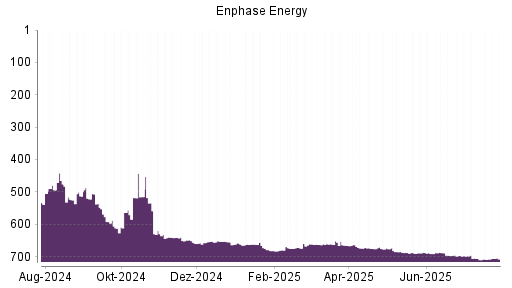 BOTSI®-Advisor Hochstufung Enphase Energy von Rang 708 auf ...
