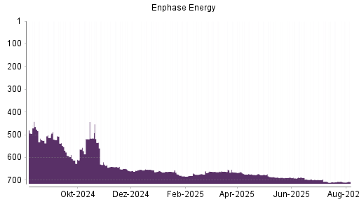 BOTSI®-Advisor Hochstufung Enphase Energy von Rang 674 auf ...