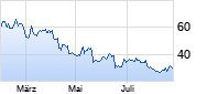 Enphase Energy Chart