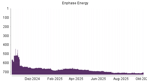 BOTSI®-Advisor Hochstufung Enphase Energy von Rang 712 auf ...