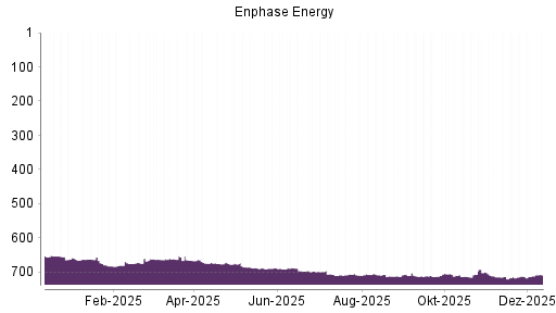 BOTSI®-Advisor Abstufung Enphase Energy von Rang 705 auf ...