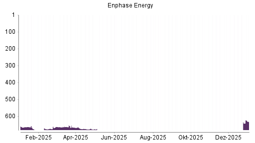 BOTSI®-Advisor Hochstufung Enphase Energy von Rang 8 auf Rang 4