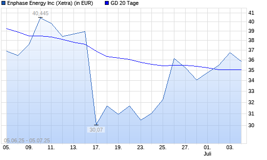 Enphase Energy-Aktie über 20-Tage-Linie