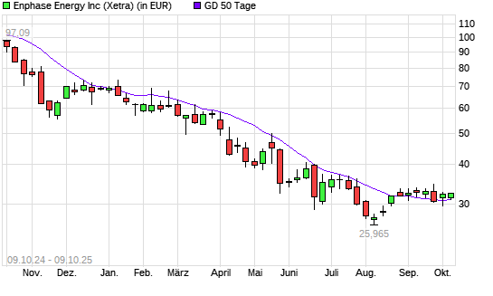 Enphase Energy-Aktie unter 50-Tage-Linie