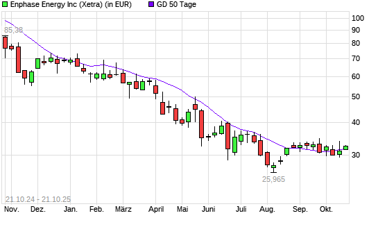 Enphase Energy-Aktie &uuml;ber 50-Tage-Linie