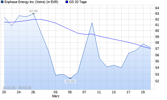 Enphase Energy-Aktie unter 20-Tage-Linie