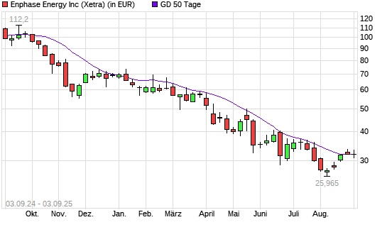 Enphase Energy-Aktie unter 50-Tage-Linie