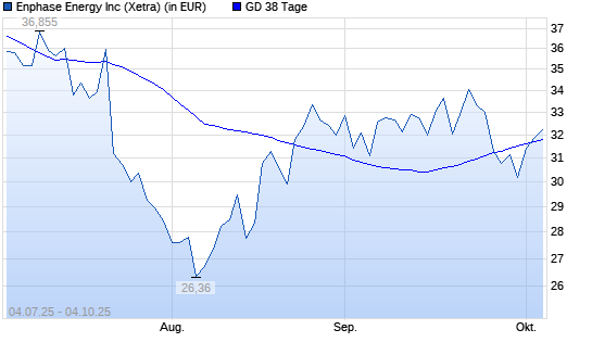 Enphase Energy-Aktie unter 38-Tage-Linie