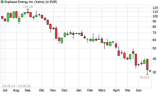 Enphase Energy-Aktie mit neuem 5-Jahres-Tief