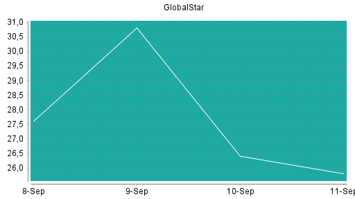 BOTSI®-Advisor belässt Globalstar weiter auf ...