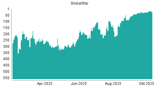 BOTSI®-Advisor Hochstufung Globalstar von Rang 23 auf ...