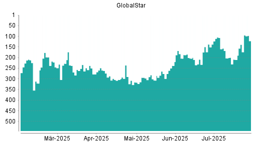 BOTSI®-Advisor Hochstufung Globalstar von Rang 210 auf ...