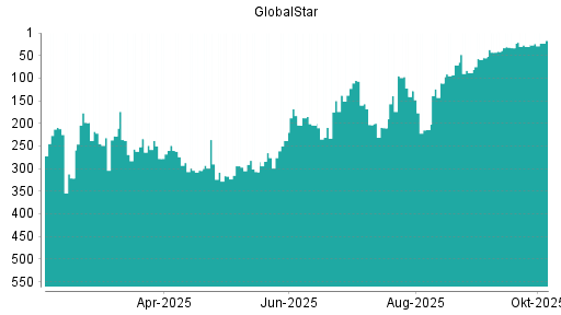BOTSI®-Advisor Abstufung Globalstar von Rang 128 auf ...