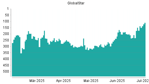 BOTSI®-Advisor Hochstufung Globalstar von Rang 209 auf ...